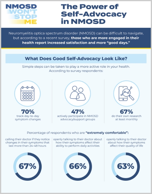 Blue and white infographic of NMOSD community survey results.